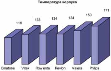 температура корпуса